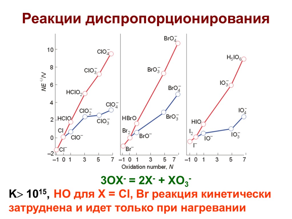 Реакции диспропорционирования 3OX- = 2X- + XO3- K 1015, НО для X = Cl,